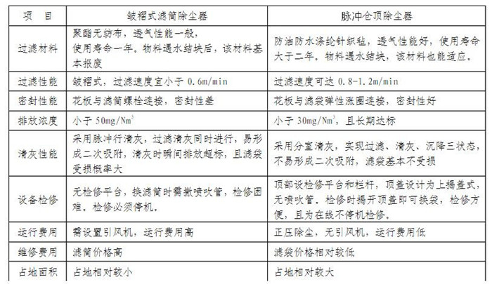 華康中天生產(chǎn)的濾筒倉頂除塵器和脈沖倉頂除塵器對比圖